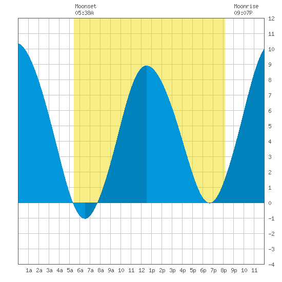 Damons Point tide chart for Saturday, July 24, 2021