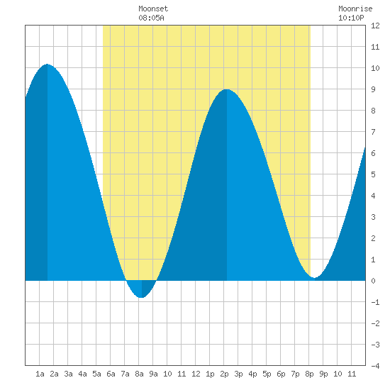 Damons Point tide chart for Monday, July 26, 2021