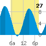 Damons Point tide chart for Tuesday, July 27, 2021