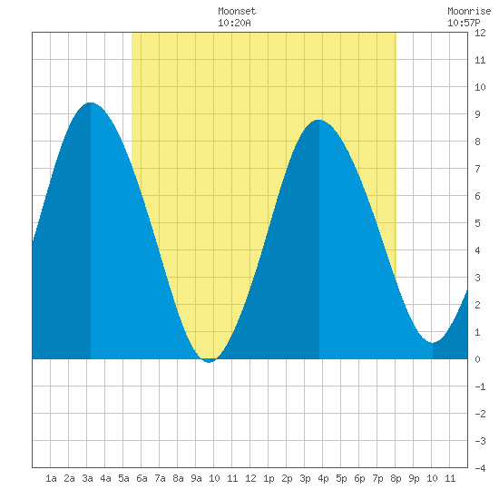 Damons Point tide chart for Wednesday, July 28, 2021