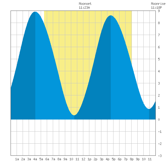 Damons Point tide chart for Thursday, July 29, 2021