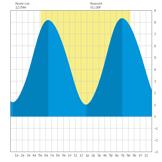 Damons Point tide chart for Friday, July 2, 2021