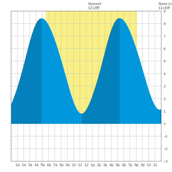 Damons Point tide chart for Friday, July 30, 2021