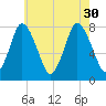 Damons Point tide chart for Friday, July 30, 2021