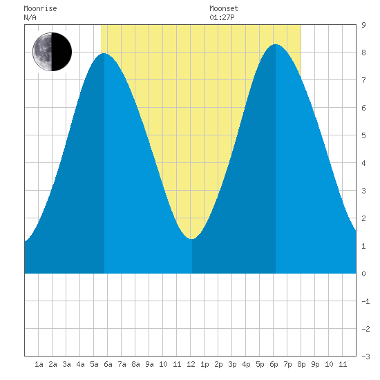Damons Point tide chart for Saturday, July 31, 2021