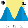 Damons Point tide chart for Saturday, July 31, 2021