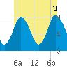 Damons Point tide chart for Saturday, July 3, 2021