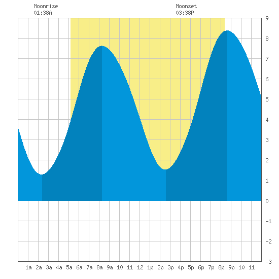 Damons Point tide chart for Sunday, July 4, 2021