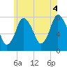 Damons Point tide chart for Sunday, July 4, 2021