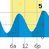 Damons Point tide chart for Monday, July 5, 2021