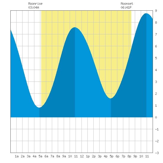 Damons Point tide chart for Wednesday, July 7, 2021