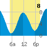 Damons Point tide chart for Thursday, July 8, 2021