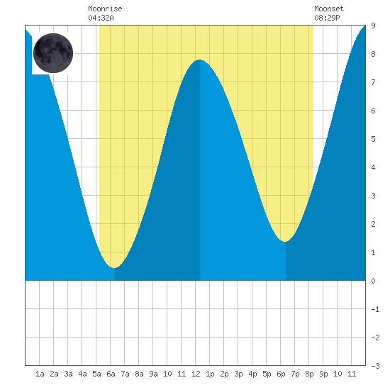 Damons Point tide chart for Friday, July 9, 2021