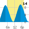 Damons Point tide chart for Saturday, August 14, 2021