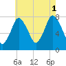 Damons Point tide chart for Sunday, August 1, 2021