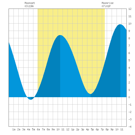 Damons Point tide chart for Friday, August 20, 2021