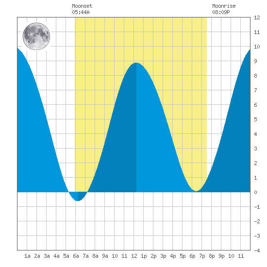 Damons Point tide chart for Sunday, August 22, 2021