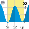 Damons Point tide chart for Sunday, August 22, 2021