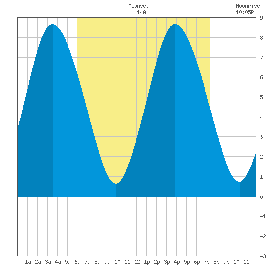 Damons Point tide chart for Friday, August 27, 2021