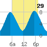 Damons Point tide chart for Sunday, August 29, 2021