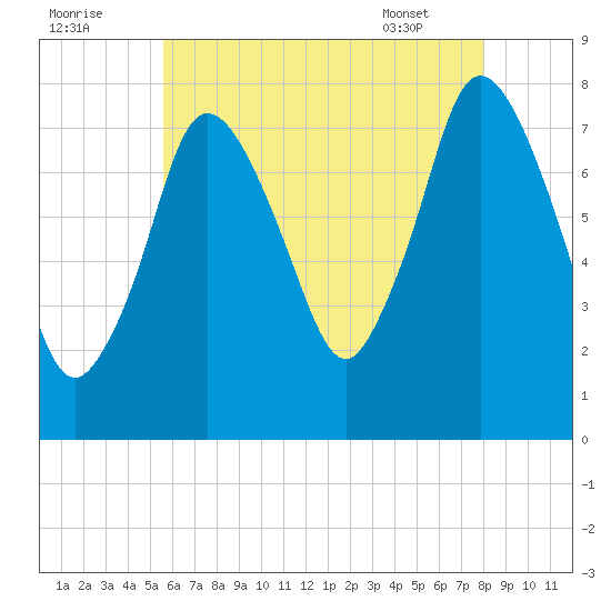 Damons Point tide chart for Monday, August 2, 2021