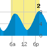 Damons Point tide chart for Monday, August 2, 2021