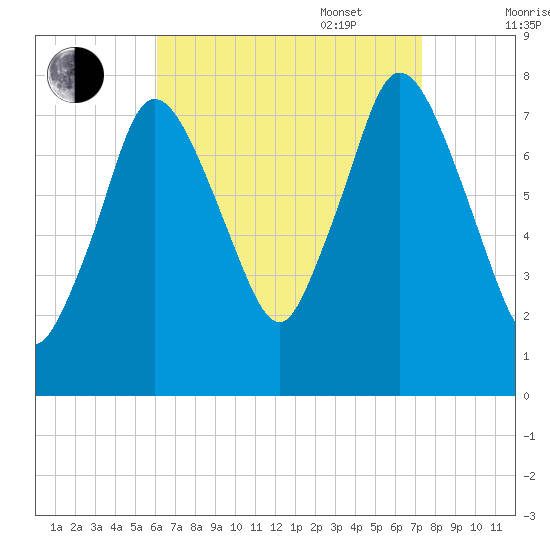 Damons Point tide chart for Monday, August 30, 2021