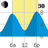 Damons Point tide chart for Monday, August 30, 2021