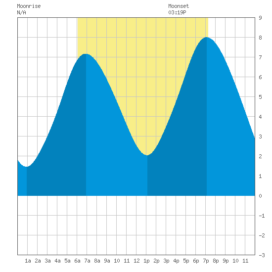 Damons Point tide chart for Tuesday, August 31, 2021