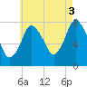 Damons Point tide chart for Tuesday, August 3, 2021