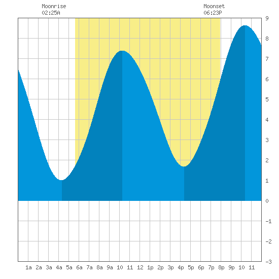 Damons Point tide chart for Thursday, August 5, 2021