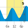 Damons Point tide chart for Thursday, August 5, 2021