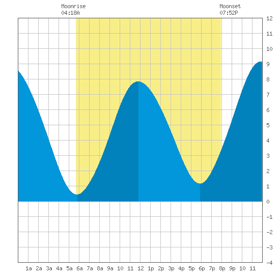 Damons Point tide chart for Saturday, August 7, 2021