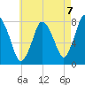 Damons Point tide chart for Saturday, August 7, 2021