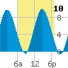 Damons Point tide chart for Friday, September 10, 2021