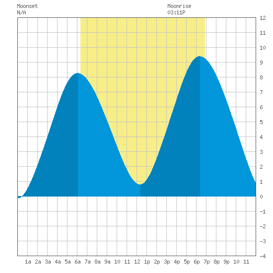 Damons Point tide chart for Tuesday, September 14, 2021