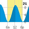 Damons Point tide chart for Tuesday, September 21, 2021
