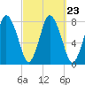 Damons Point tide chart for Thursday, September 23, 2021