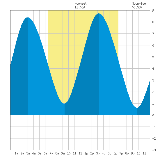 Damons Point tide chart for Saturday, September 25, 2021