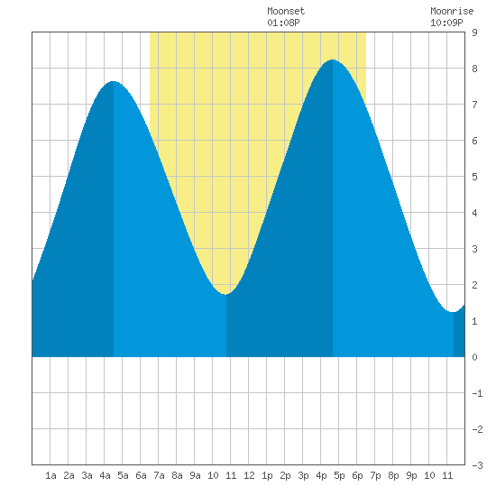 Damons Point tide chart for Monday, September 27, 2021