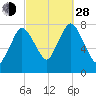 Damons Point tide chart for Tuesday, September 28, 2021