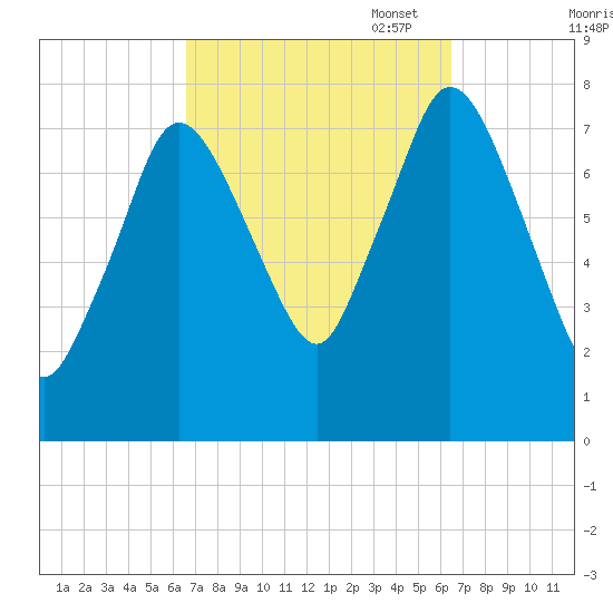 Damons Point tide chart for Wednesday, September 29, 2021