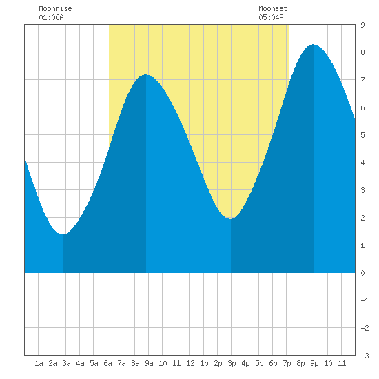 Damons Point tide chart for Thursday, September 2, 2021