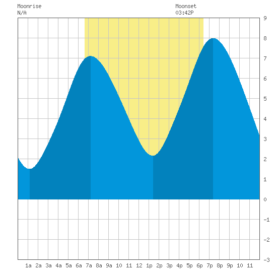 Damons Point tide chart for Thursday, September 30, 2021