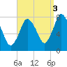 Damons Point tide chart for Friday, September 3, 2021