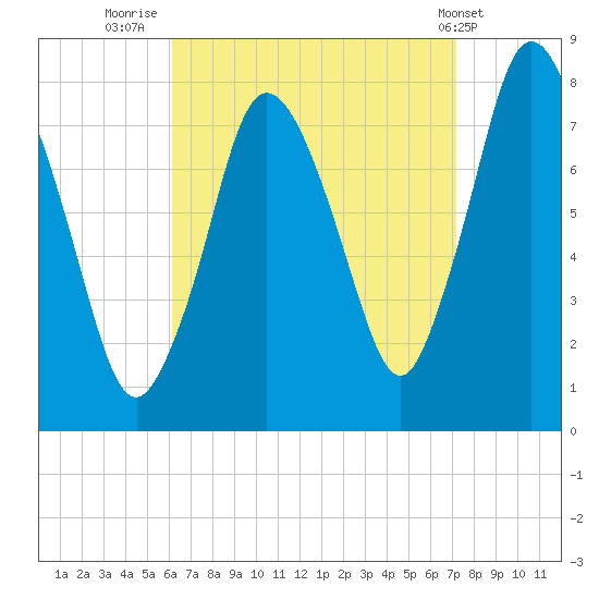 Damons Point tide chart for Saturday, September 4, 2021