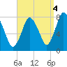 Damons Point tide chart for Saturday, September 4, 2021