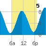 Damons Point tide chart for Sunday, September 5, 2021