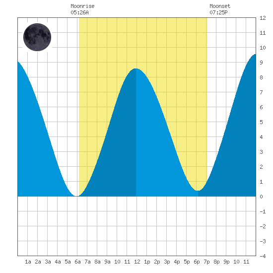 Damons Point tide chart for Monday, September 6, 2021