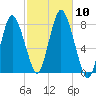 Damons Point tide chart for Sunday, October 10, 2021